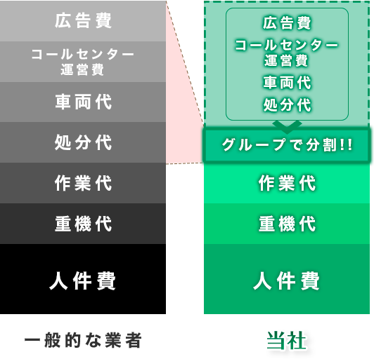 一般的な業者と望月グループのコストの違い